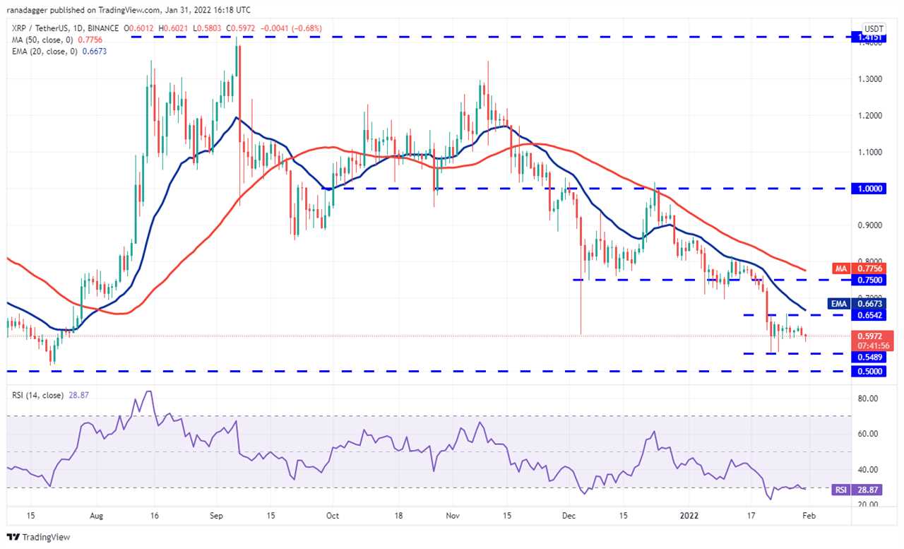 Price analysis 1/31: BTC, ETH, BNB, ADA, SOL, XRP, LUNA, DOGE, DOT, AVAX