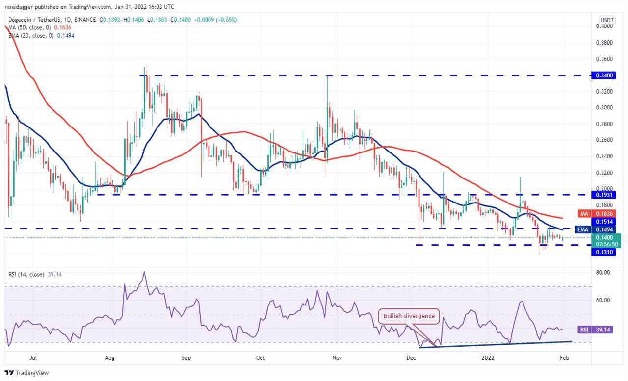 Price analysis 1/31: BTC, ETH, BNB, ADA, SOL, XRP, LUNA, DOGE, DOT, AVAX