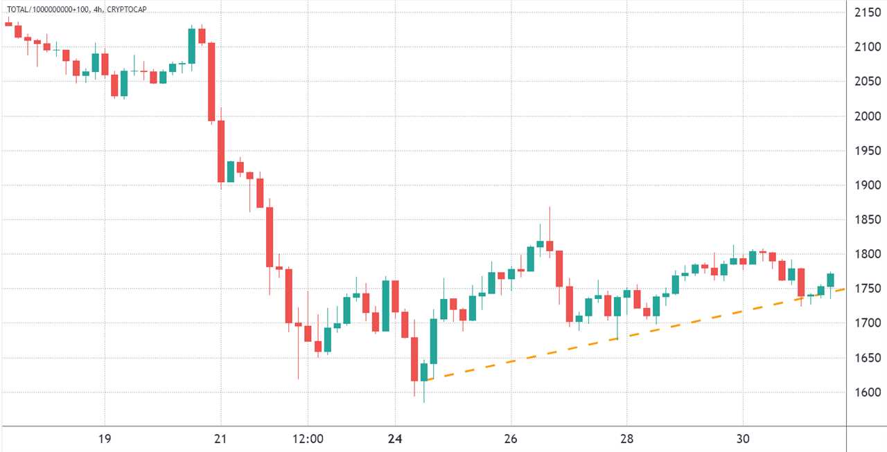 2 key Bitcoin price metrics suggest BTC is primed to reclaim $40,000