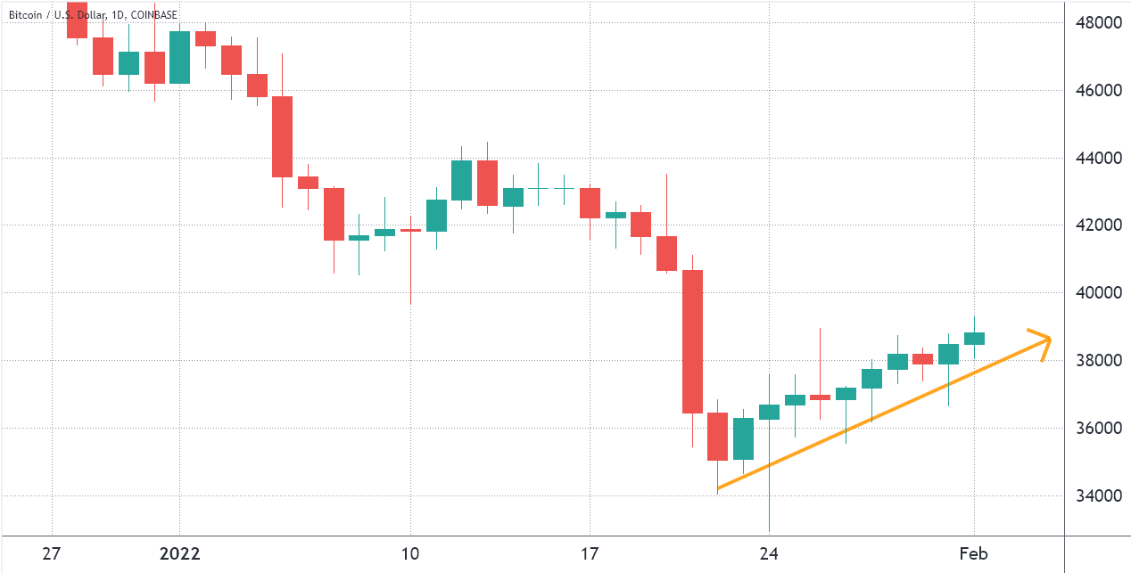 Bitcoin price closes in on $40K, but pro traders are still skeptical 