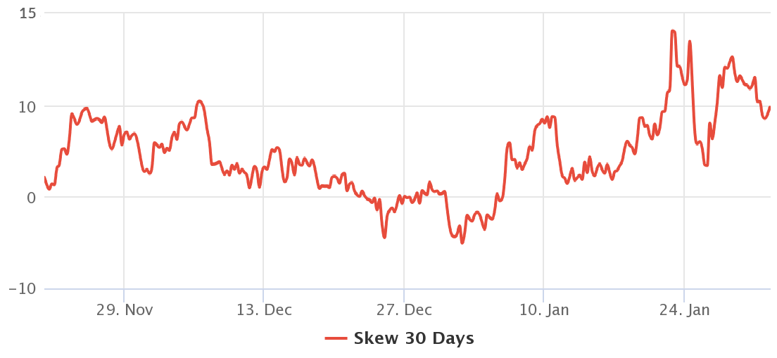 Bitcoin price closes in on $40K, but pro traders are still skeptical 