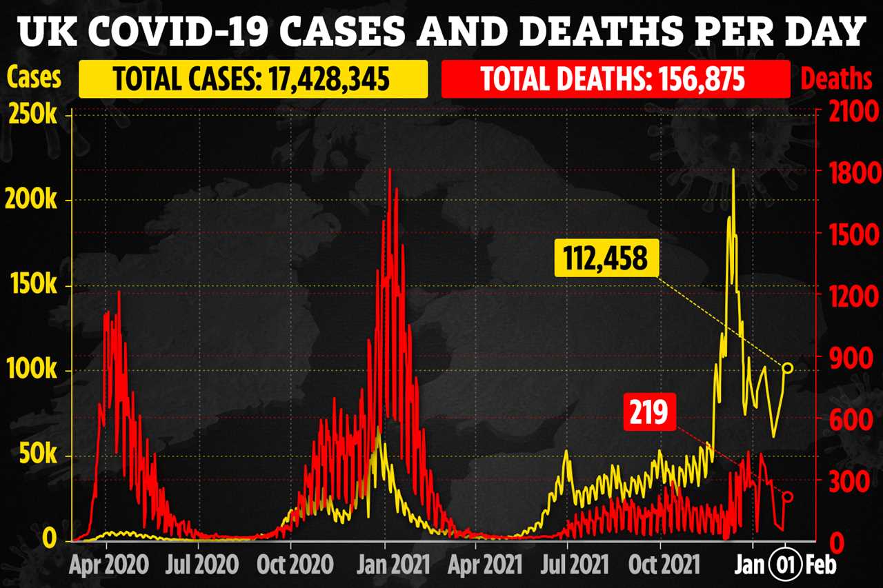 UK daily Covid cases up as 112,458 Brits test positive – day after reinfections added