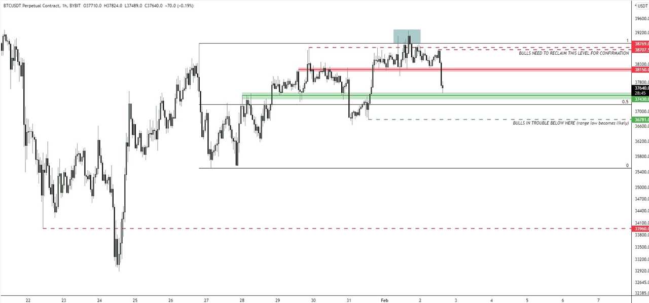 Bitcoin price dips below $37K as a descending channel pattern comes back into play