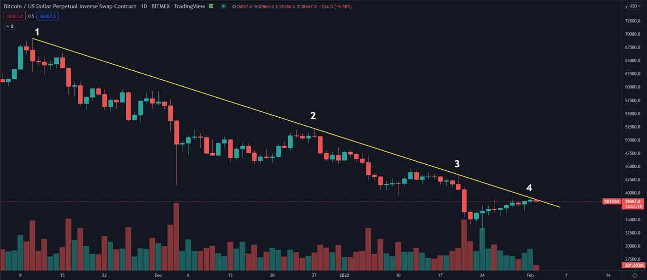 Bitcoin price dips below $37K as a descending channel pattern comes back into play