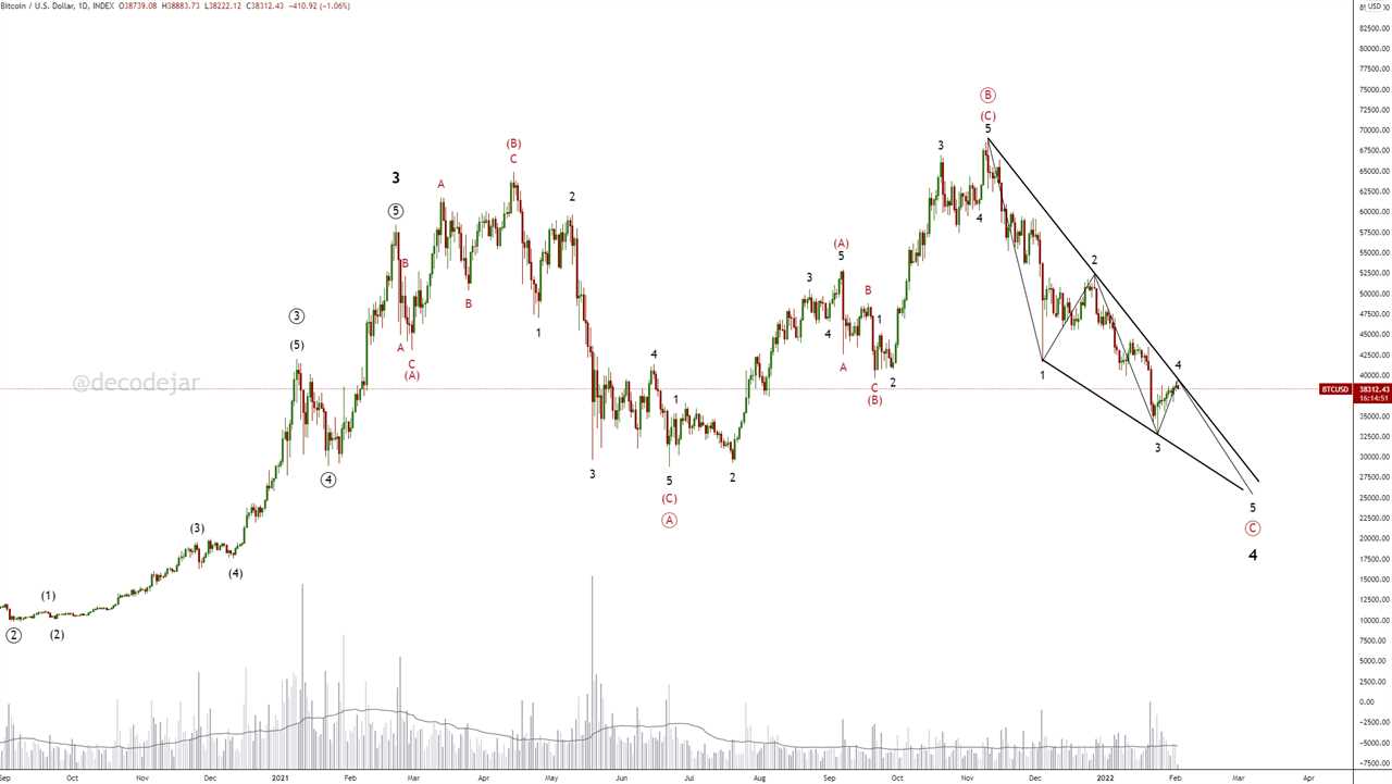 Bitcoin price dips below $37K as a descending channel pattern comes back into play