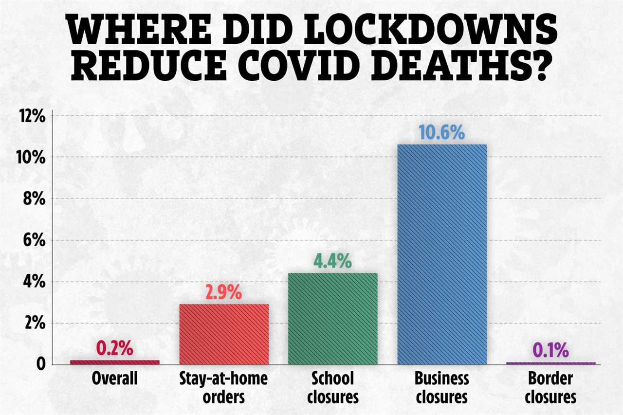 Lockdowns and school closures ONLY cut Covid deaths by 0.2%, study shows