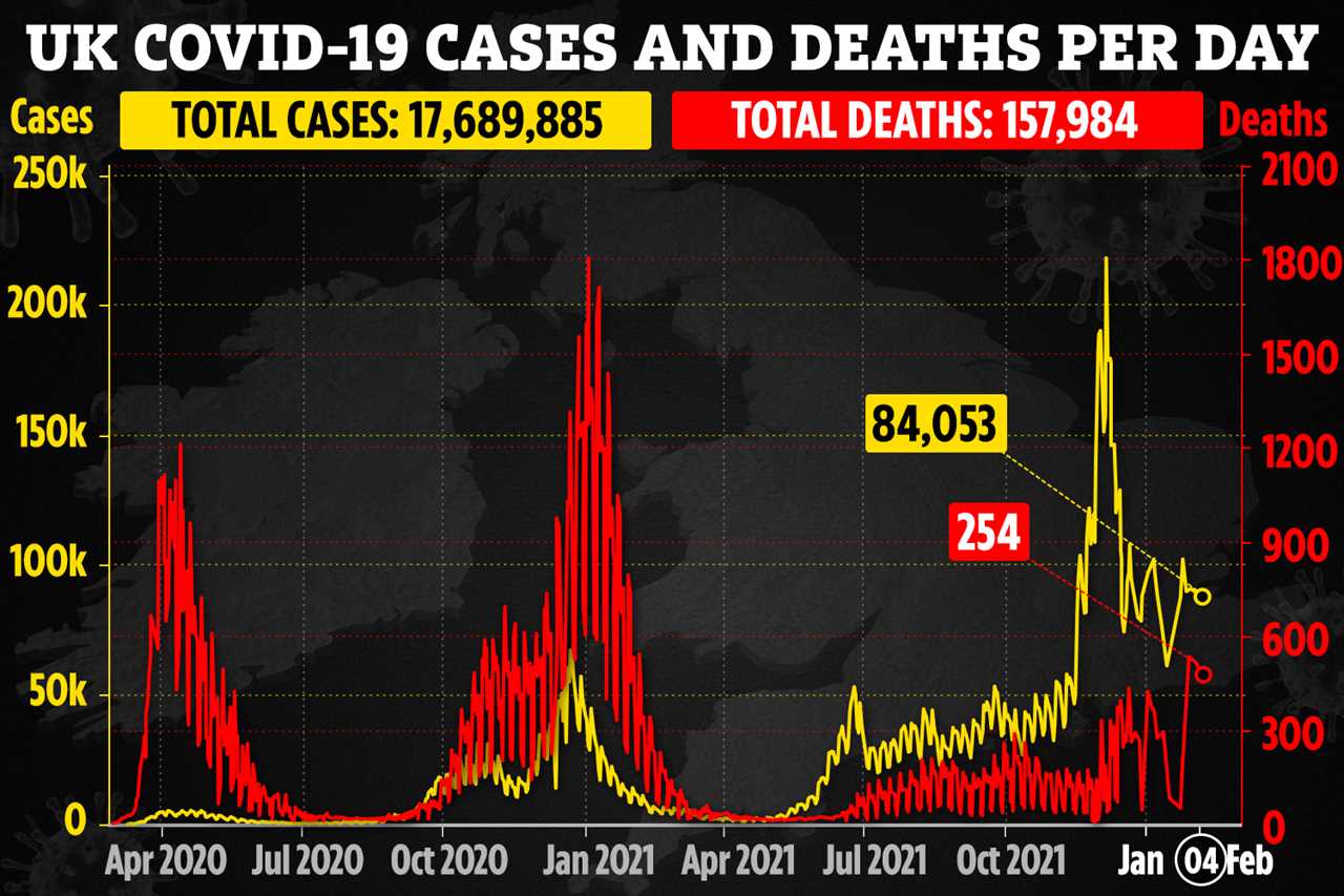 UK’s daily Covid cases and deaths fall but official R rate rises as high as 1.3