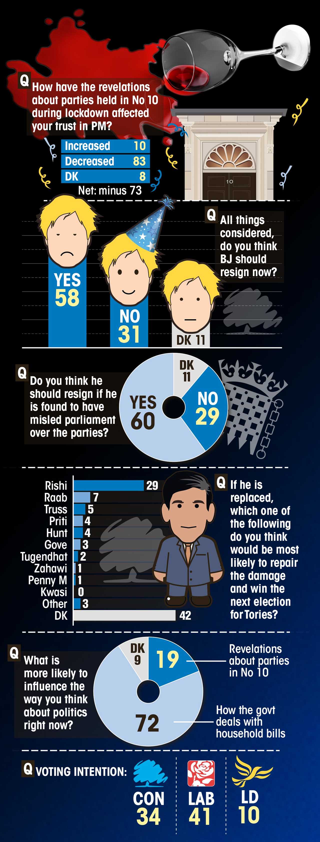 Sun on Sunday poll reveals Boris Johnson is facing his toughest challenge yet after Partygate scandal