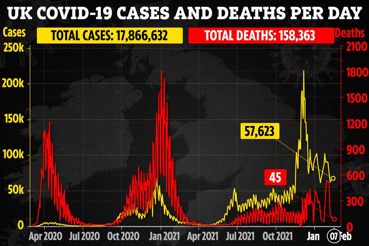 UK daily Covid infections fall 37% on last week with 57,623 new cases