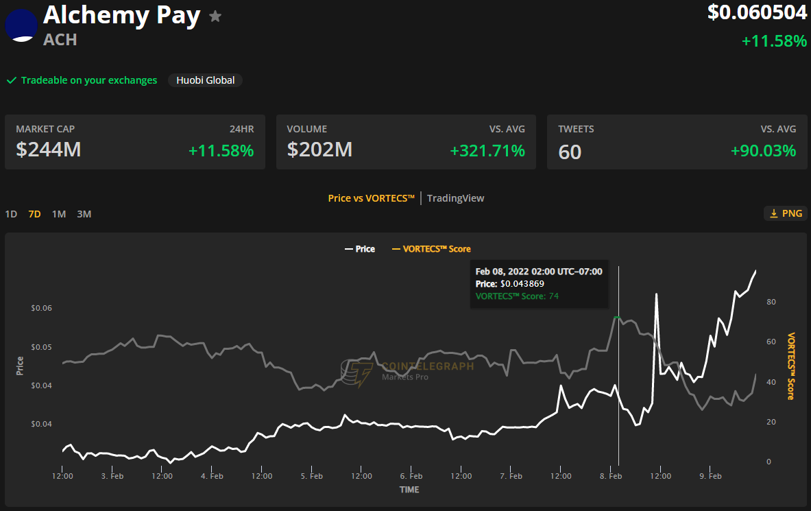 Alchemy Pay gains 77% after exchange listings and cross-chain integrations