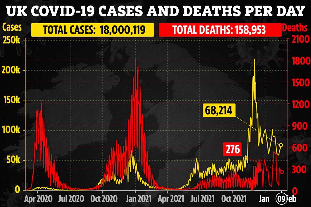 UK’s new daily Covid cases down 26% on last week – as 1 in 19 still infected