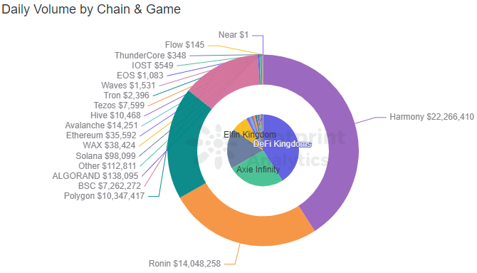 Altcoin Roundup: 3 P2E games that don't need Ethereum to make waves