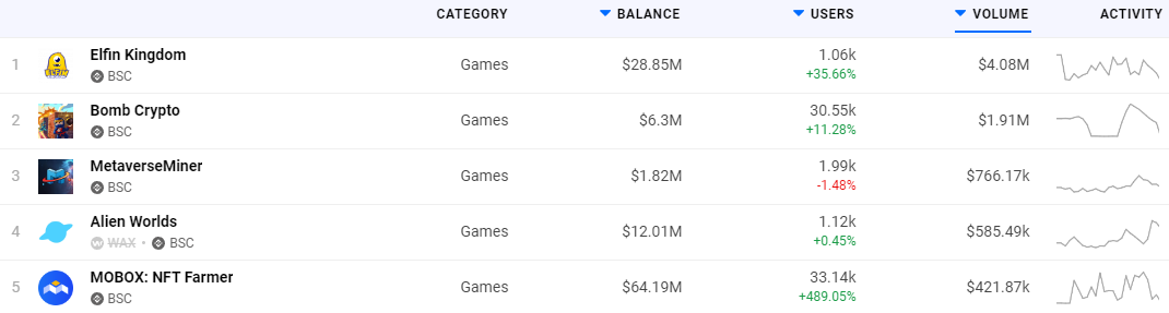 Altcoin Roundup: 3 P2E games that don't need Ethereum to make waves