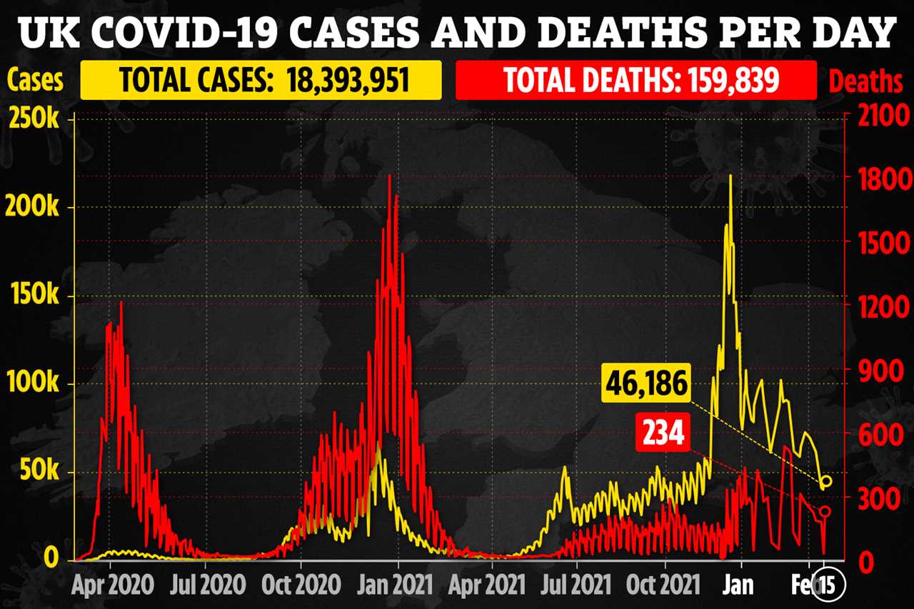 UK’s daily Covid cases down by 30% in a week as deaths rise to 234