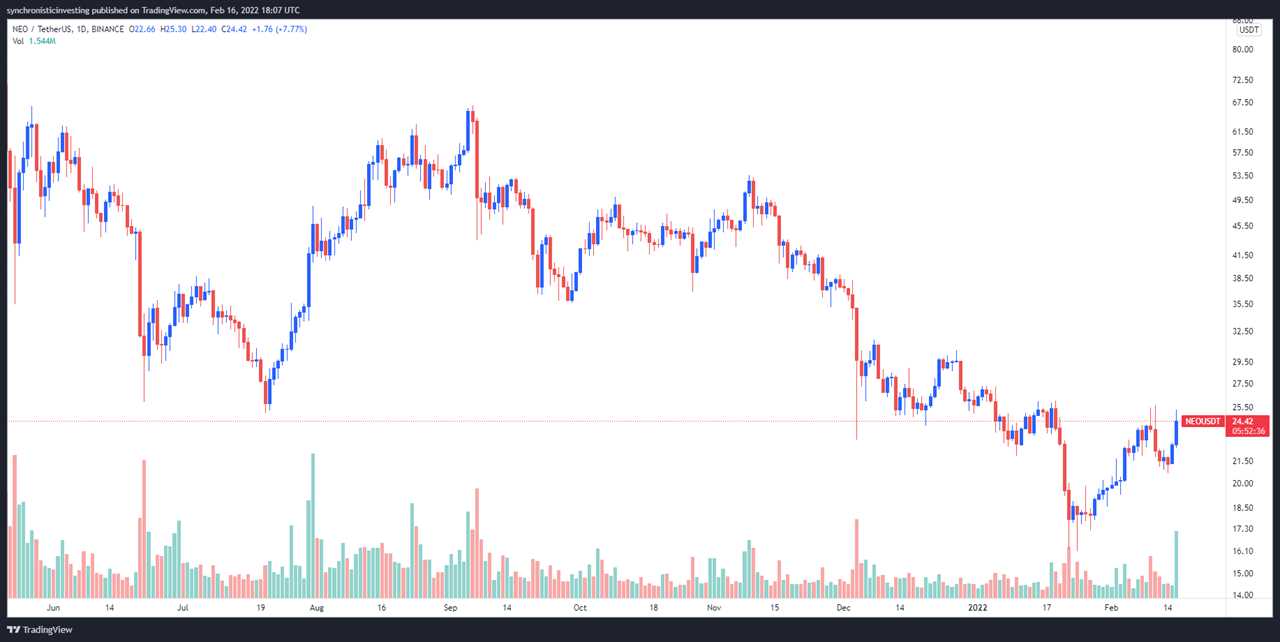 NEO price climbs after China’s BSN gives the project the green light on NFT marketplaces