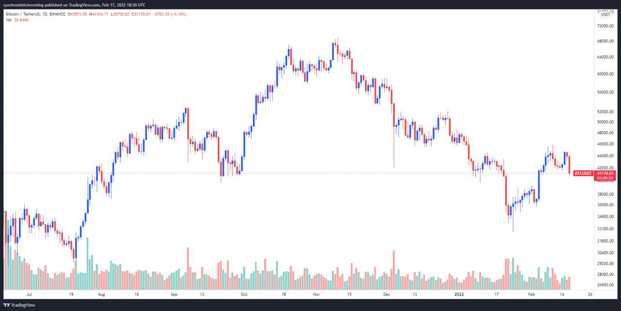 Bitcoin traders say $40K is the ‘line in the sand’ after BTC and stocks sell-off 