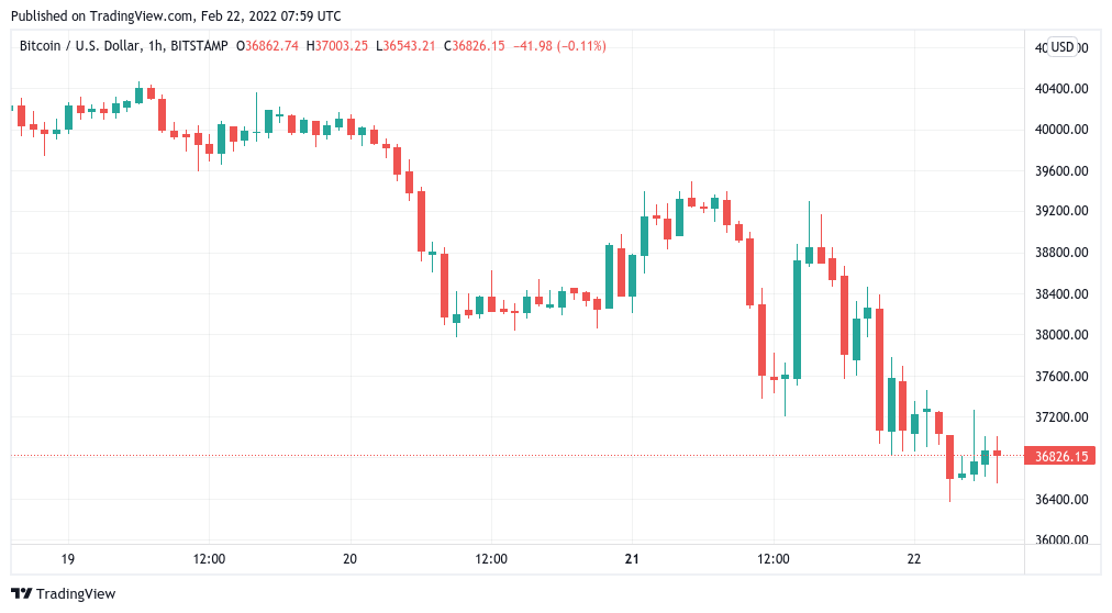 Bitcoin dips to $36.4K as Ukraine move sends Russian ruble to near 6-year lows vs. dollar