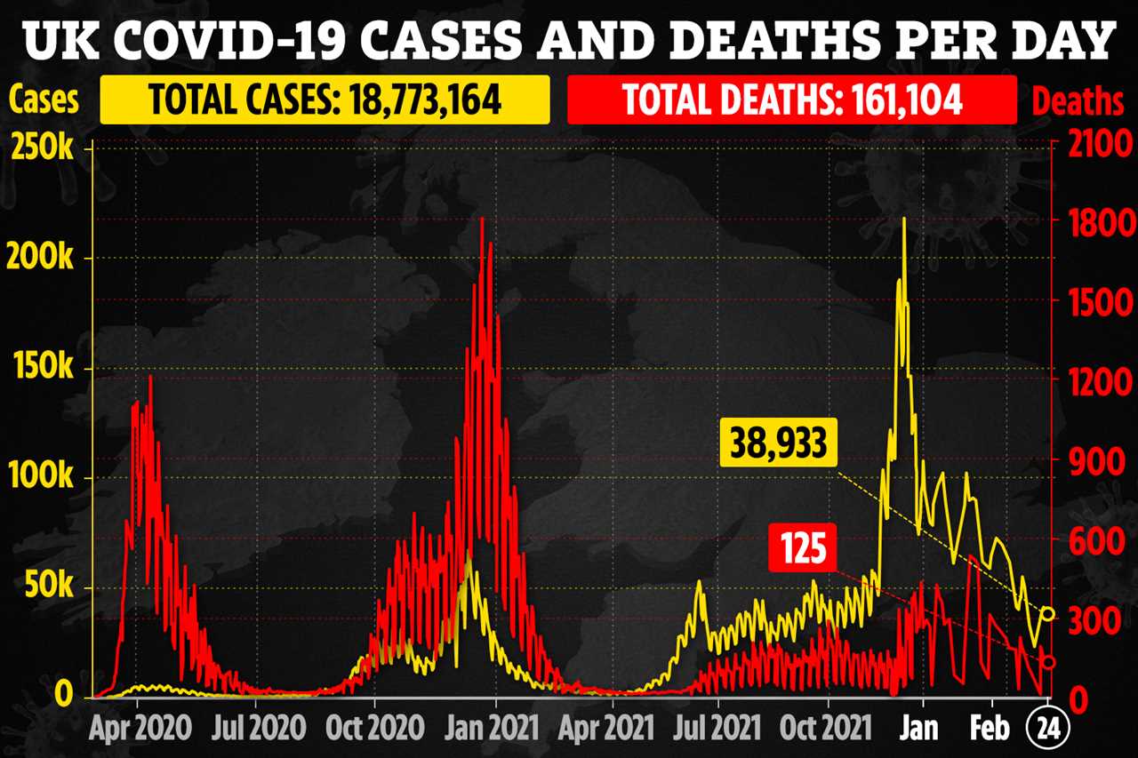 Daily Covid cases down 24% on last week as Brits no longer need to isolate