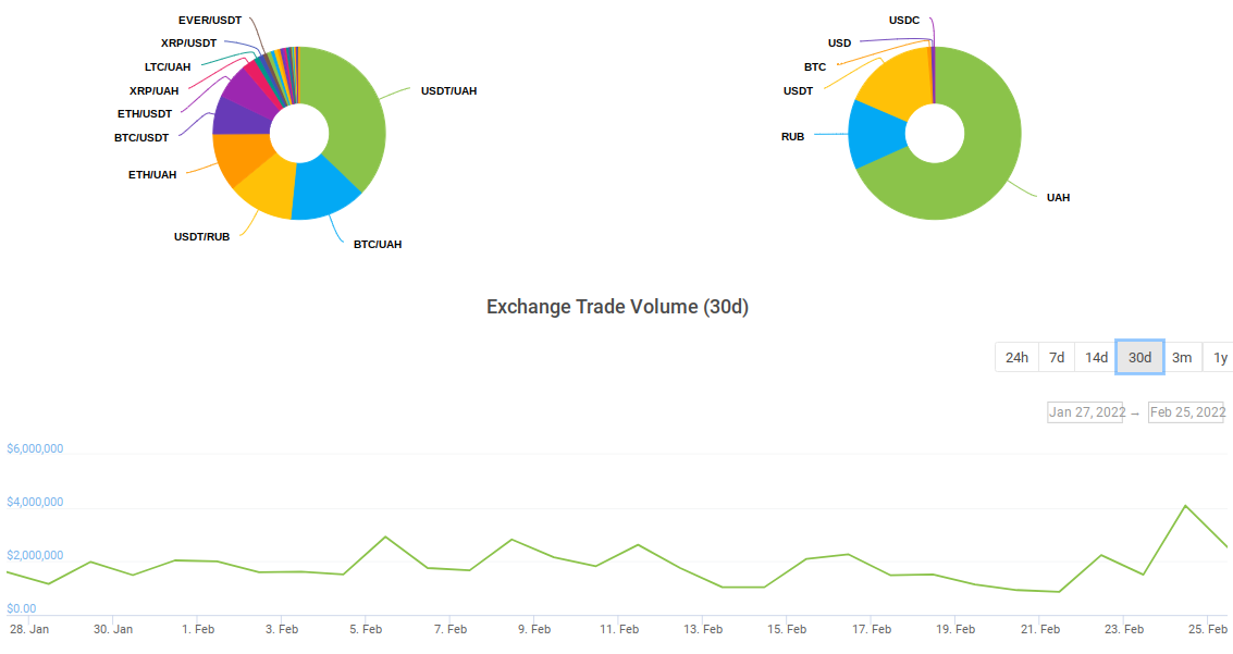 Ukraine Bitcoin exchange volume spikes 200% as Russia war sparks currency concerns