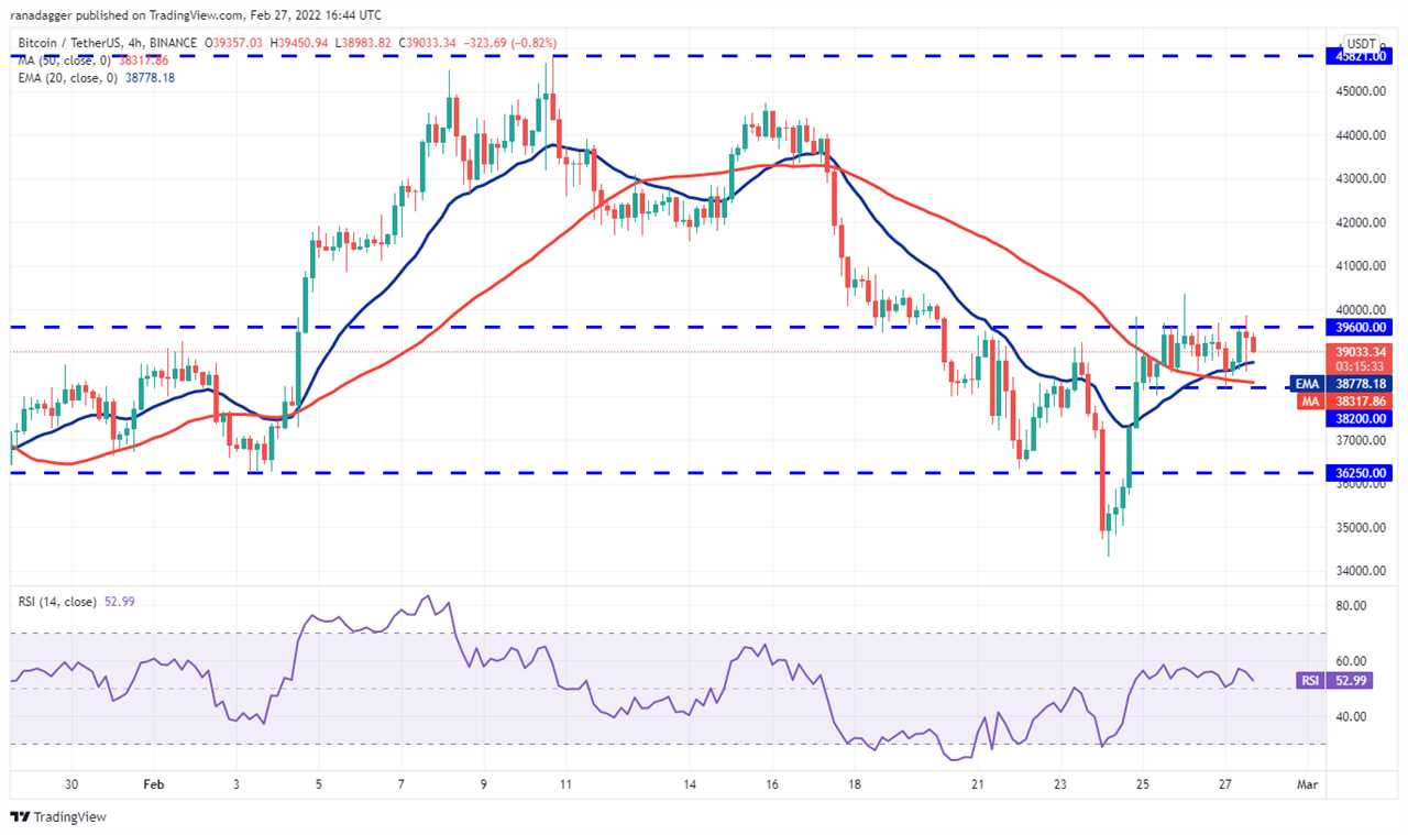 Top 5 cryptocurrencies to watch this week: BTC, LUNA, AVAX, ATOM, FTM