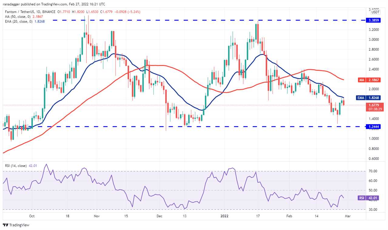 Top 5 cryptocurrencies to watch this week: BTC, LUNA, AVAX, ATOM, FTM