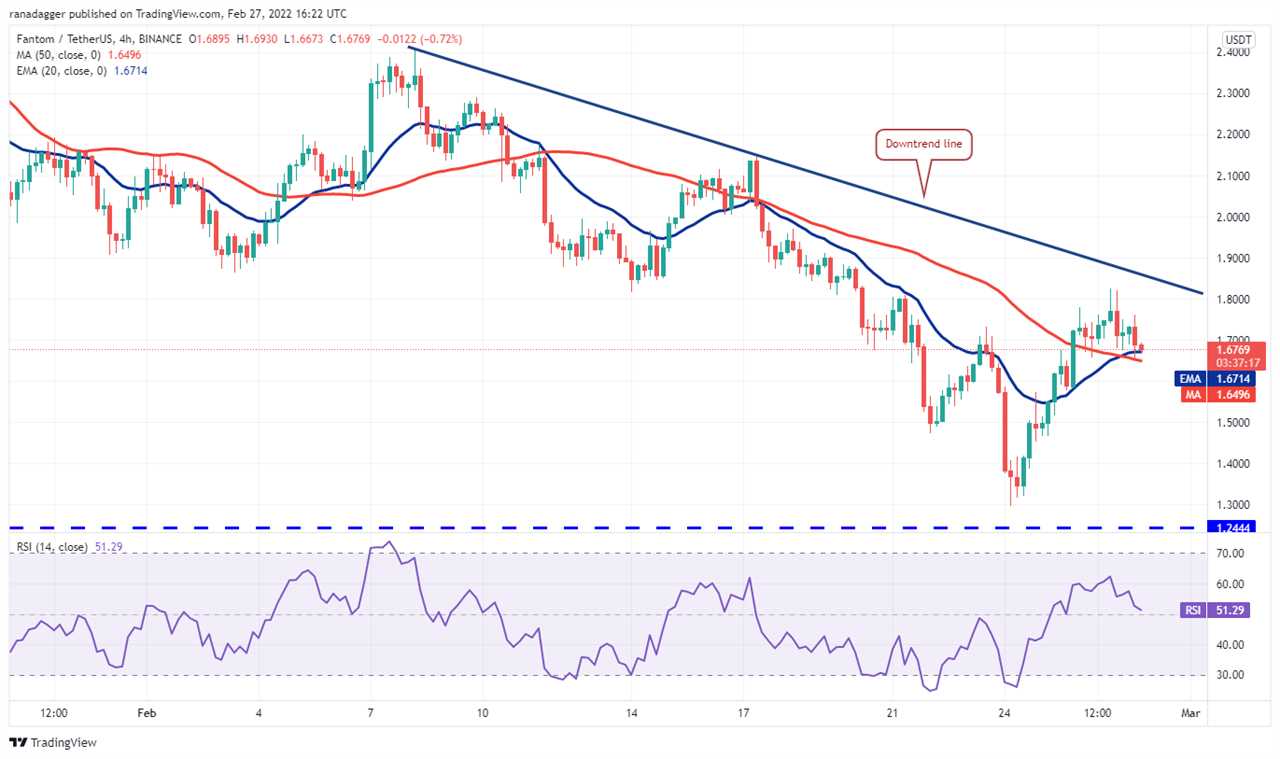 Top 5 cryptocurrencies to watch this week: BTC, LUNA, AVAX, ATOM, FTM