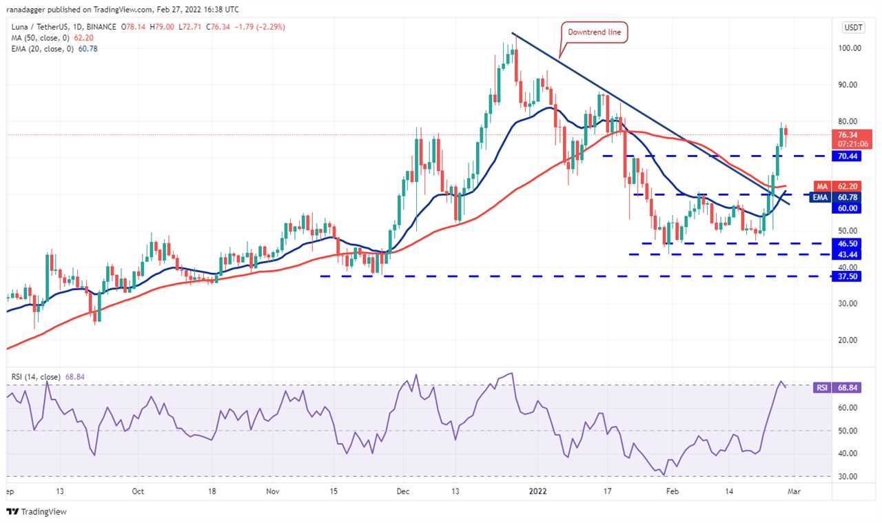 Top 5 cryptocurrencies to watch this week: BTC, LUNA, AVAX, ATOM, FTM