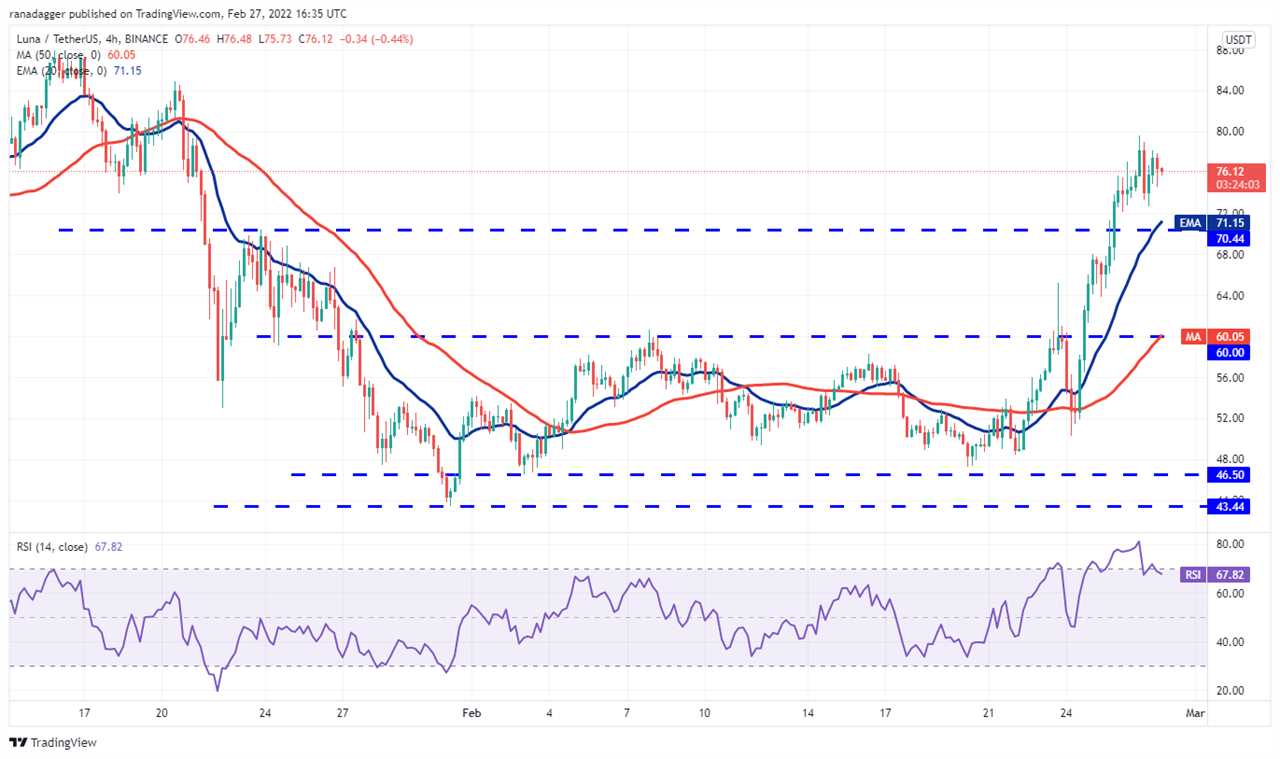 Top 5 cryptocurrencies to watch this week: BTC, LUNA, AVAX, ATOM, FTM