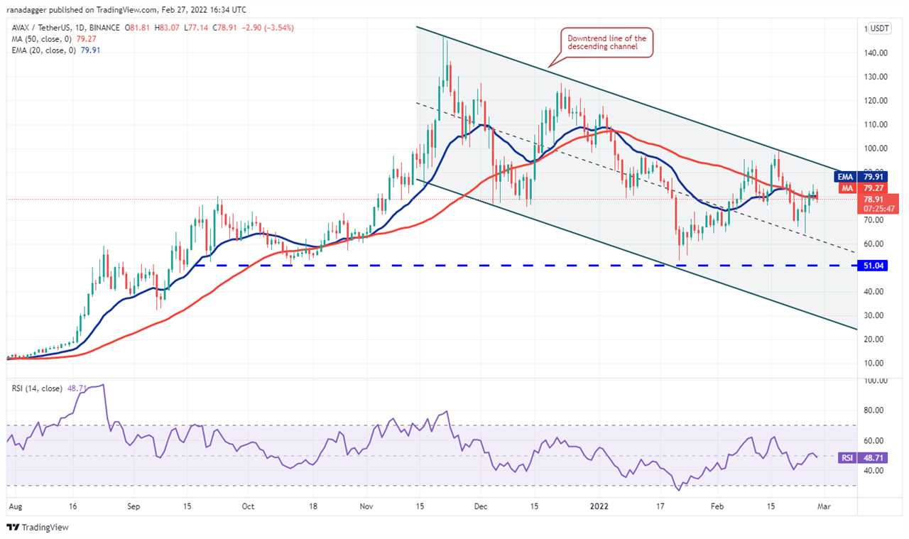 Top 5 cryptocurrencies to watch this week: BTC, LUNA, AVAX, ATOM, FTM