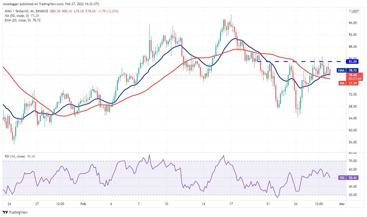 Top 5 cryptocurrencies to watch this week: BTC, LUNA, AVAX, ATOM, FTM