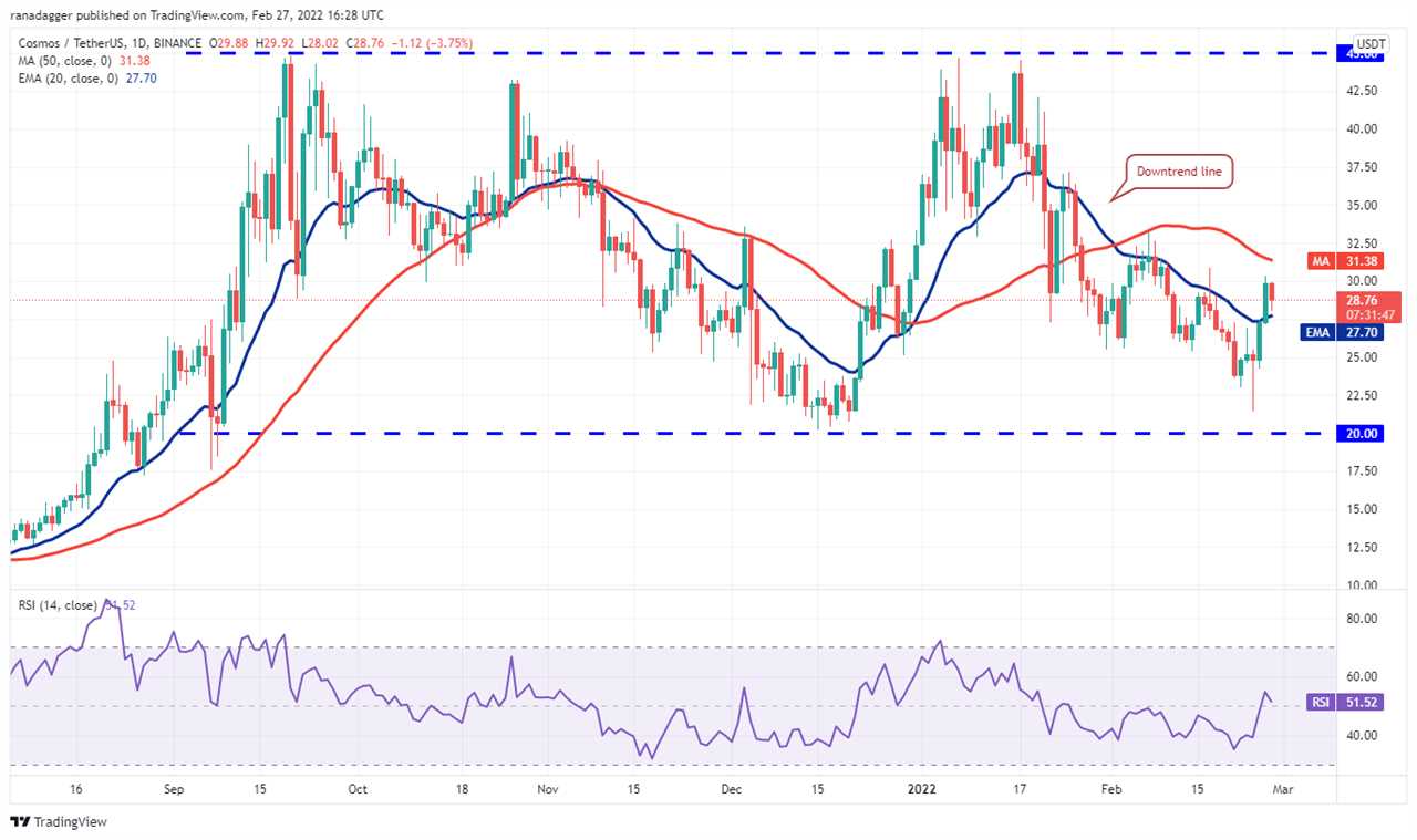 Top 5 cryptocurrencies to watch this week: BTC, LUNA, AVAX, ATOM, FTM