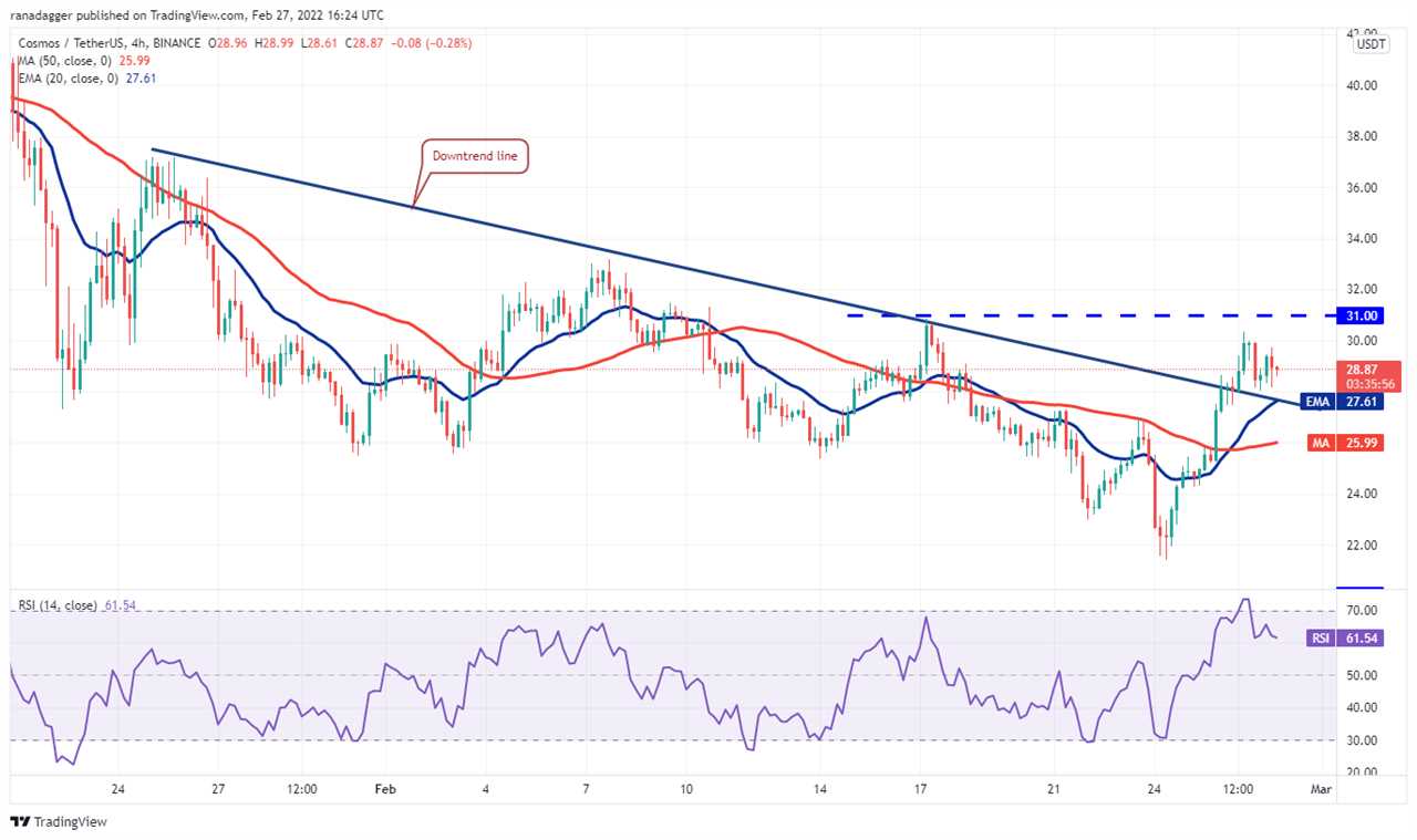 Top 5 cryptocurrencies to watch this week: BTC, LUNA, AVAX, ATOM, FTM