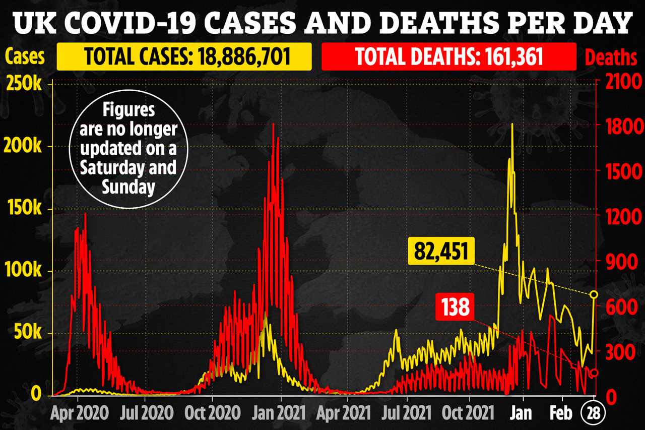 Covid cases up 82,451 in 3 days as Govt stops reporting weekend infections