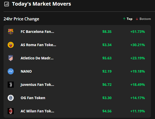 FC Barcelona and AS Roma fan tokens rally after Socios partners with UEFA