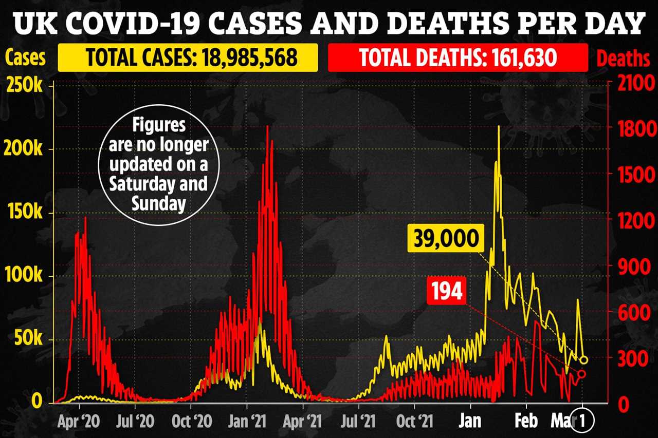 UK’s daily Covid cases plummet to 39,000 – a drop of 65% in a month