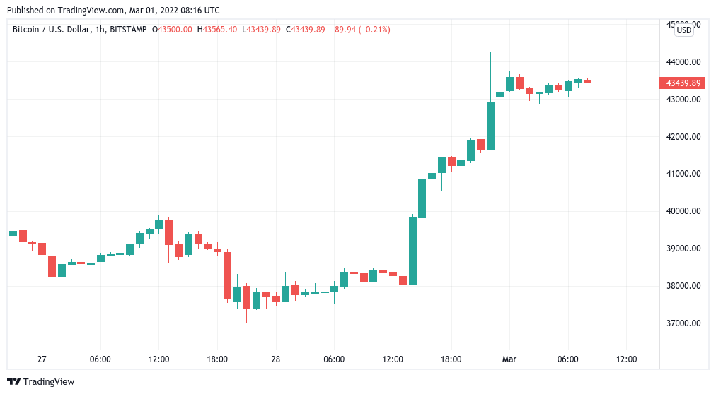 $300M in crypto liquidations accompanies Bitcoin's surge to $44K