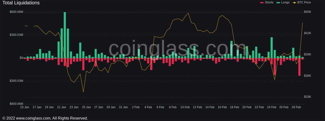 $300M in crypto liquidations accompanies Bitcoin's surge to $44K