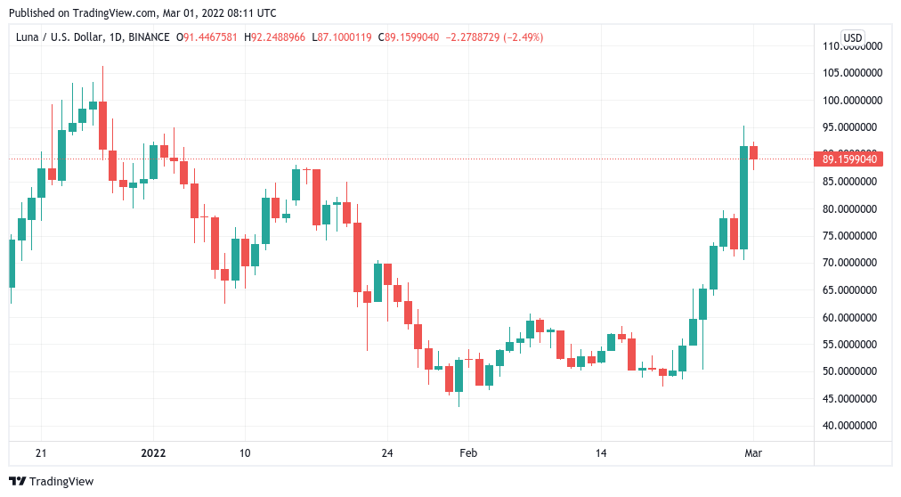 $300M in crypto liquidations accompanies Bitcoin's surge to $44K