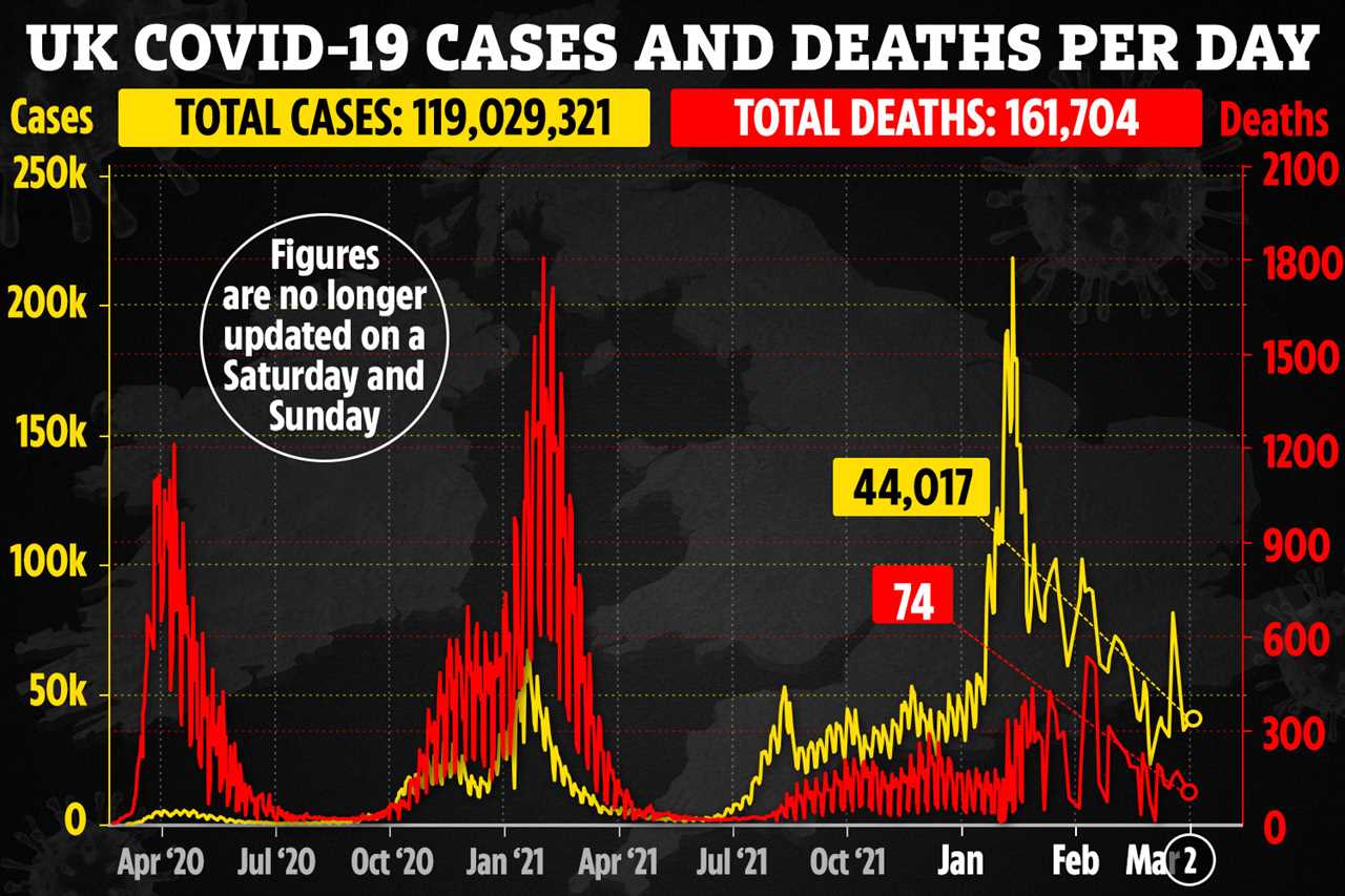 UK’s daily Covid cases fall by 50% in a month to 44,017 as deaths plummet