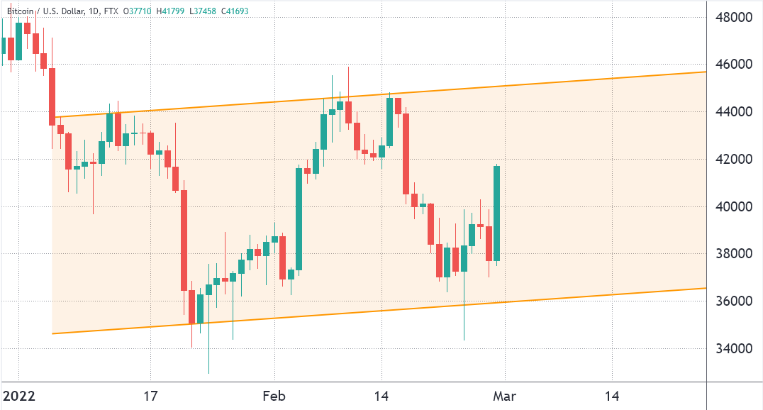 Here’s a clever options strategy for cautiously optimistic Bitcoin traders