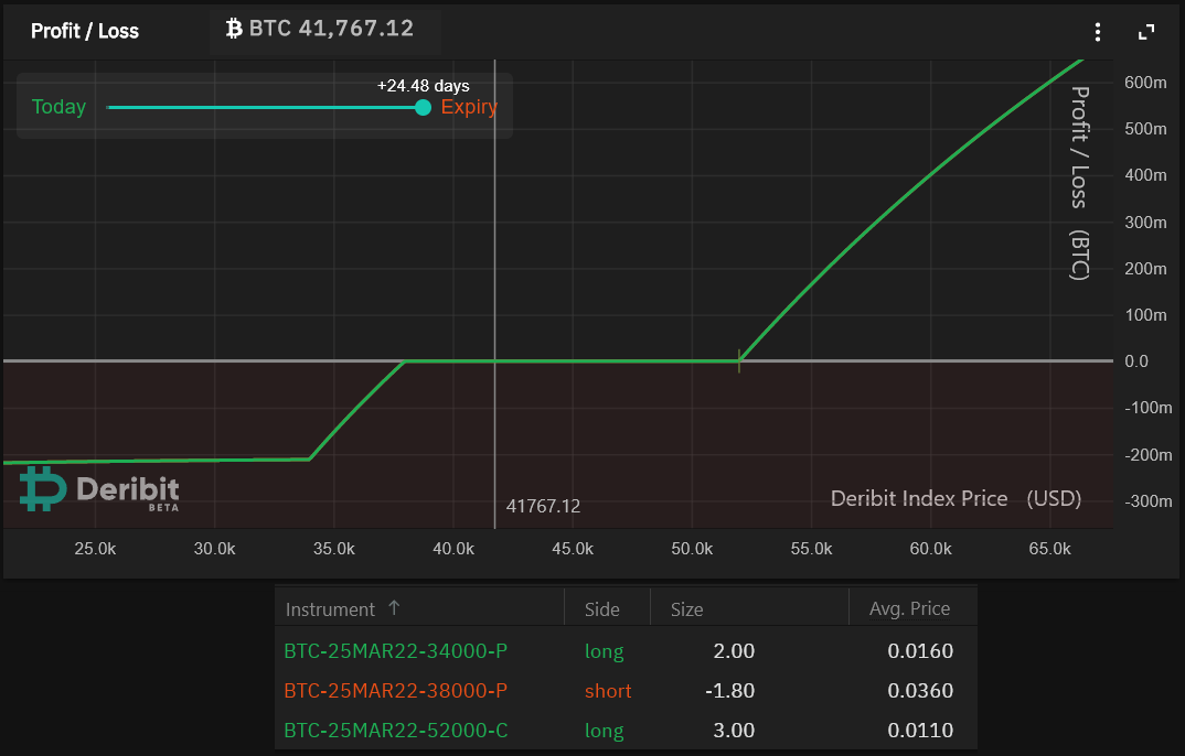 Here’s a clever options strategy for cautiously optimistic Bitcoin traders