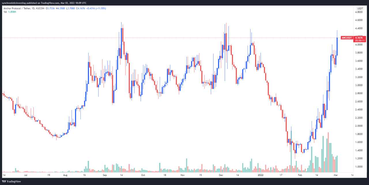 Terra, Avalanche and Osmosis lead the L1 recovery while Bitcoin searches for support