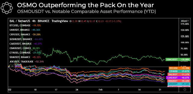 Terra, Avalanche and Osmosis lead the L1 recovery while Bitcoin searches for support