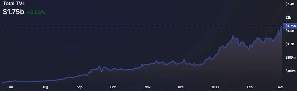 Terra, Avalanche and Osmosis lead the L1 recovery while Bitcoin searches for support