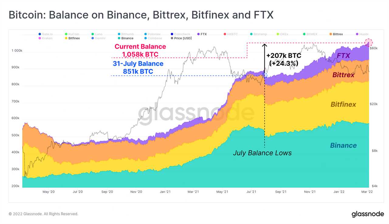 Total exchange BTC inflows have been net negative since July '21