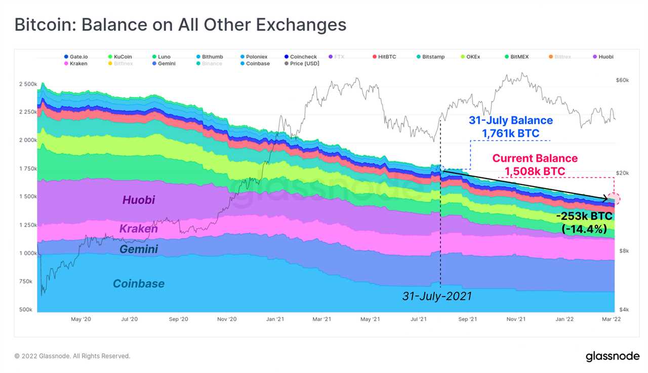 Total exchange BTC inflows have been net negative since July '21