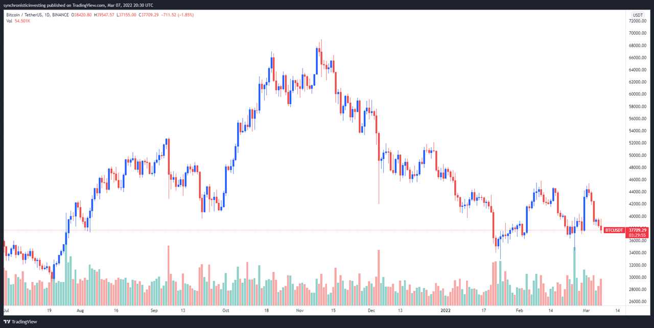 Bitcoin price rejection at $39K and mounting regulatory concerns tank the market again