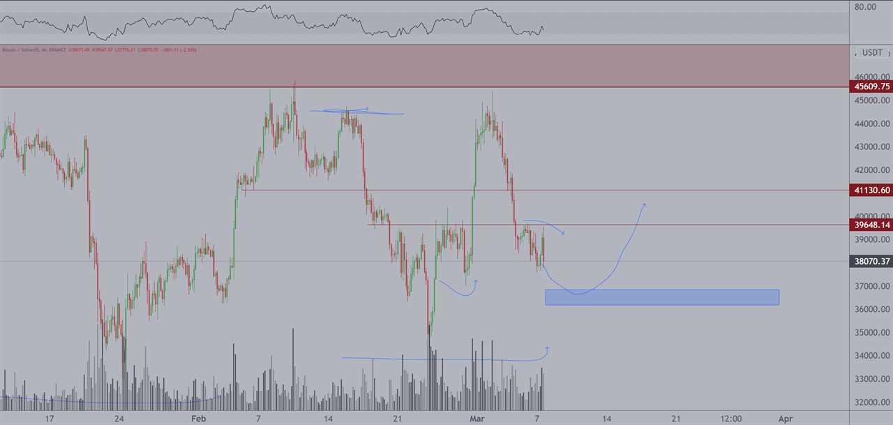 Bitcoin price rejection at $39K and mounting regulatory concerns tank the market again