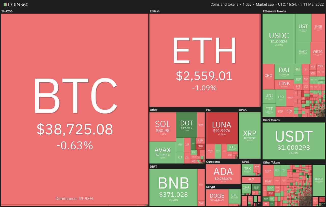 Price analysis 3/11: BTC, ETH, BNB, XRP, LUNA, SOL, ADA, AVAX, DOT, DOGE