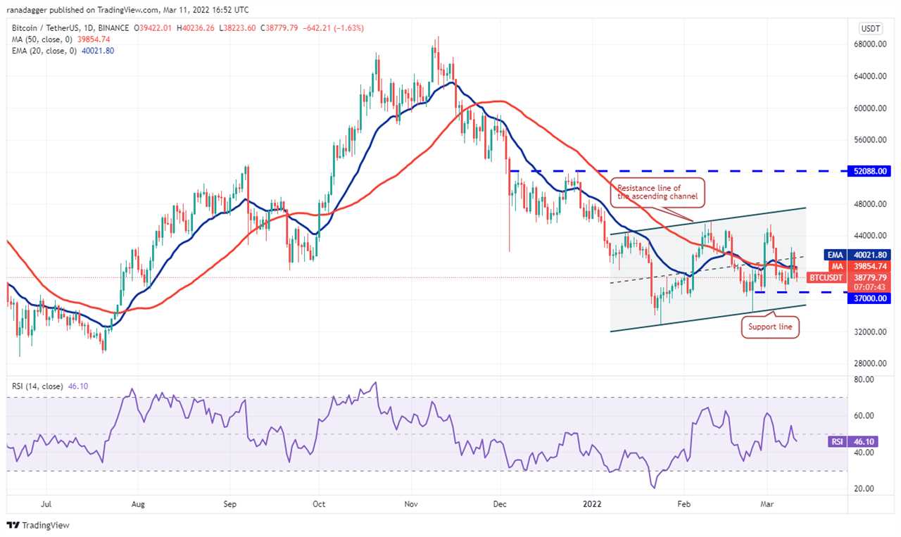 Price analysis 3/11: BTC, ETH, BNB, XRP, LUNA, SOL, ADA, AVAX, DOT, DOGE